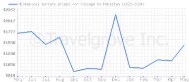 Price overview for flights from Chicago to Pakistan