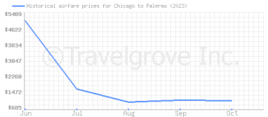 Price overview for flights from Chicago to Palermo