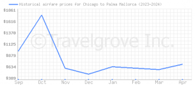 Price overview for flights from Chicago to Palma Mallorca