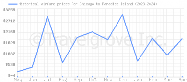 Price overview for flights from Chicago to Paradise Island