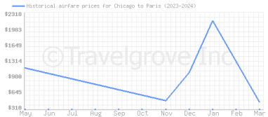 Price overview for flights from Chicago to Paris