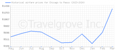 Price overview for flights from Chicago to Pasco
