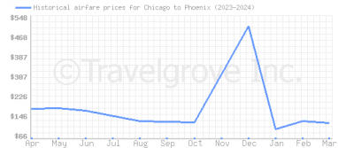 Price overview for flights from Chicago to Phoenix