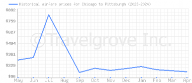 Price overview for flights from Chicago to Pittsburgh