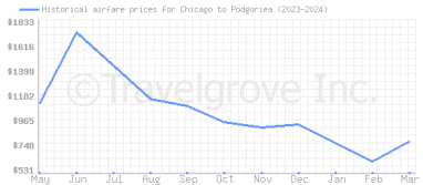 Price overview for flights from Chicago to Podgoriea