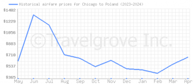 Price overview for flights from Chicago to Poland