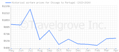 Price overview for flights from Chicago to Portugal