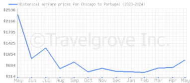 Price overview for flights from Chicago to Portugal
