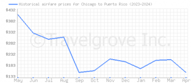 Price overview for flights from Chicago to Puerto Rico