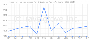 Price overview for flights from Chicago to Puerto Vallarta