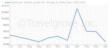 Price overview for flights from Chicago to Punta Cana