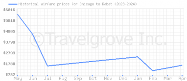 Price overview for flights from Chicago to Rabat
