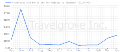 Price overview for flights from Chicago to Richmond