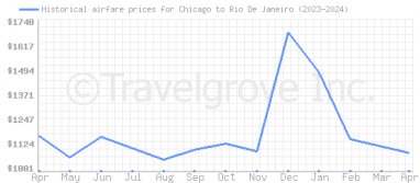 Price overview for flights from Chicago to Rio De Janeiro