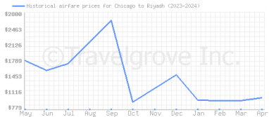 Price overview for flights from Chicago to Riyadh