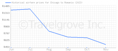 Price overview for flights from Chicago to Romania