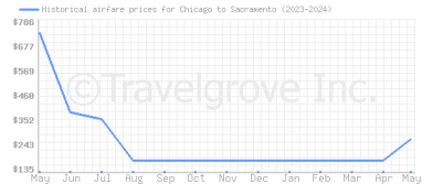 Price overview for flights from Chicago to Sacramento