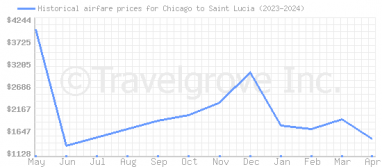 Price overview for flights from Chicago to Saint Lucia