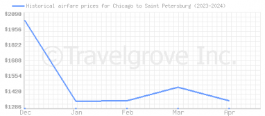Price overview for flights from Chicago to Saint Petersburg