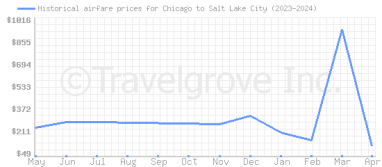 Price overview for flights from Chicago to Salt Lake City