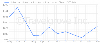 Price overview for flights from Chicago to San Diego