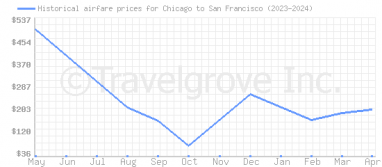 Price overview for flights from Chicago to San Francisco