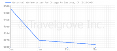 Price overview for flights from Chicago to San Jose, CA