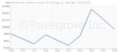 Price overview for flights from Chicago to Santiago
