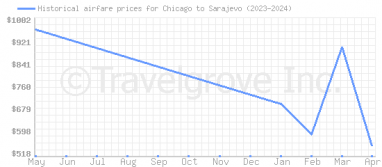 Price overview for flights from Chicago to Sarajevo