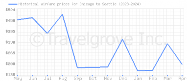 Price overview for flights from Chicago to Seattle