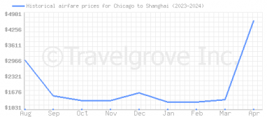Price overview for flights from Chicago to Shanghai