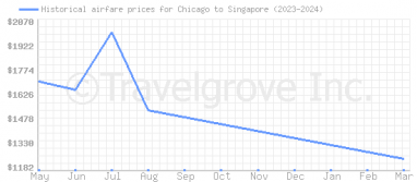 Price overview for flights from Chicago to Singapore