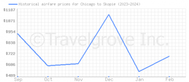 Price overview for flights from Chicago to Skopie
