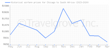 Price overview for flights from Chicago to South Africa