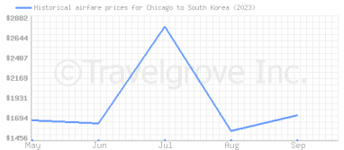 Price overview for flights from Chicago to South Korea