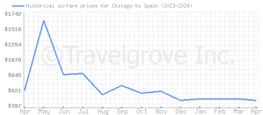 Price overview for flights from Chicago to Spain