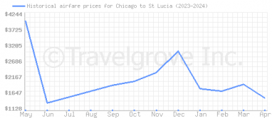 Price overview for flights from Chicago to St Lucia