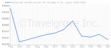 Price overview for flights from Chicago to St. Lucia
