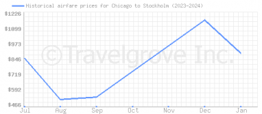 Price overview for flights from Chicago to Stockholm