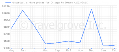 Price overview for flights from Chicago to Sweden