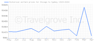 Price overview for flights from Chicago to Sydney