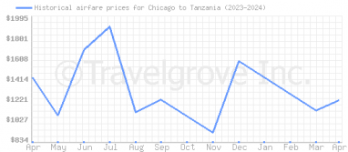 Price overview for flights from Chicago to Tanzania