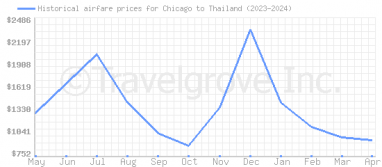 Price overview for flights from Chicago to Thailand