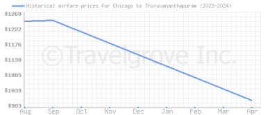 Price overview for flights from Chicago to Thiruvananthapuram
