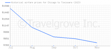 Price overview for flights from Chicago to Timisoara