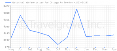 Price overview for flights from Chicago to Trenton