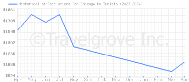 Price overview for flights from Chicago to Tunisia