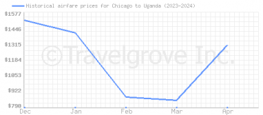 Price overview for flights from Chicago to Uganda