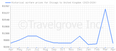 Price overview for flights from Chicago to United Kingdom