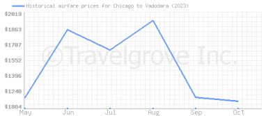 Price overview for flights from Chicago to Vadodara